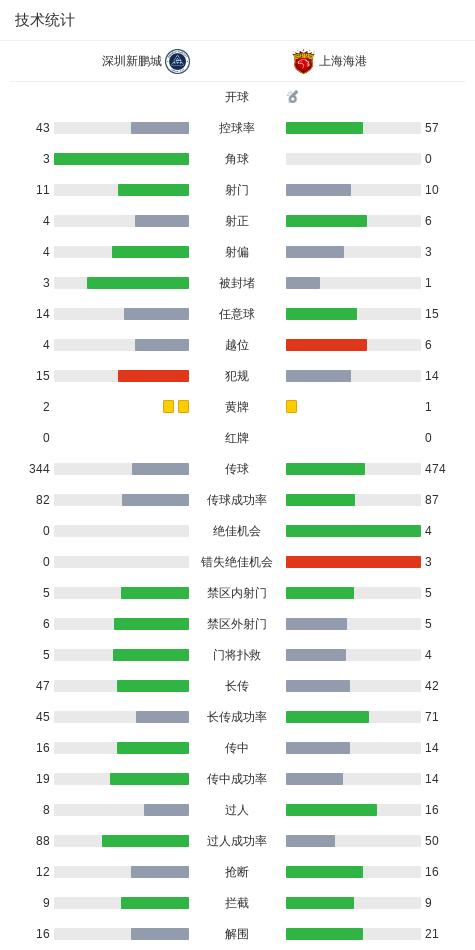 技术统计