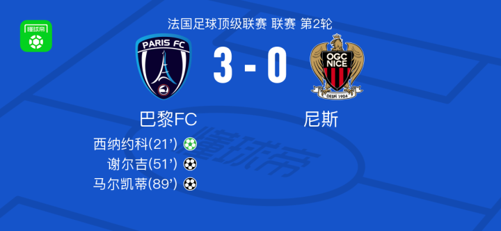 巴黎FC以3-0战胜尼斯,马尔凯蒂与谢尔吉双双破门